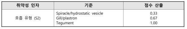 민감도 취약성 인자 호흡유형(S2)의 평가 기준과 점수 산출