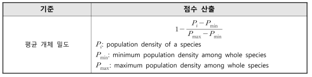 복원 취약성 인자 개체군 크기(R2)의 평가 기준과 점수 산출