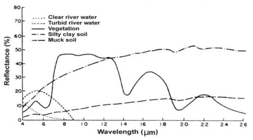 토양, 물, 식물에 도달한 빛의 파장의 따른 반사율 차이 (출처: McLaughlin, J. and Webster, K., 2013, Effects of a Changing Climate on Peatlands in Permafrost Zones : A Literature Review and Application to Ontario ’ s Far North, Climate Change Research Report – Ontario Forest Research Institute, 100 page, Fig 7.5에서 인용)