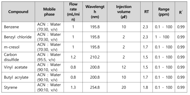 실험물질 LC UV 분석조건 및 분석결과