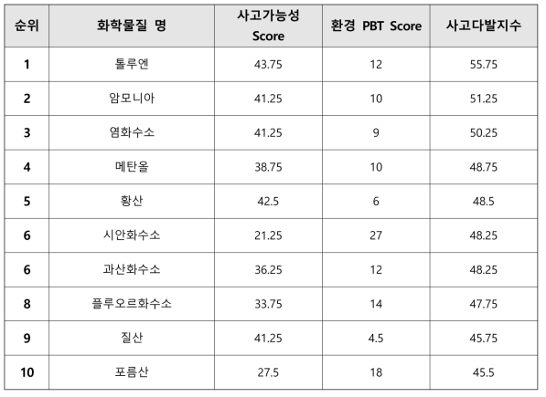 환경사고다발물질 목록