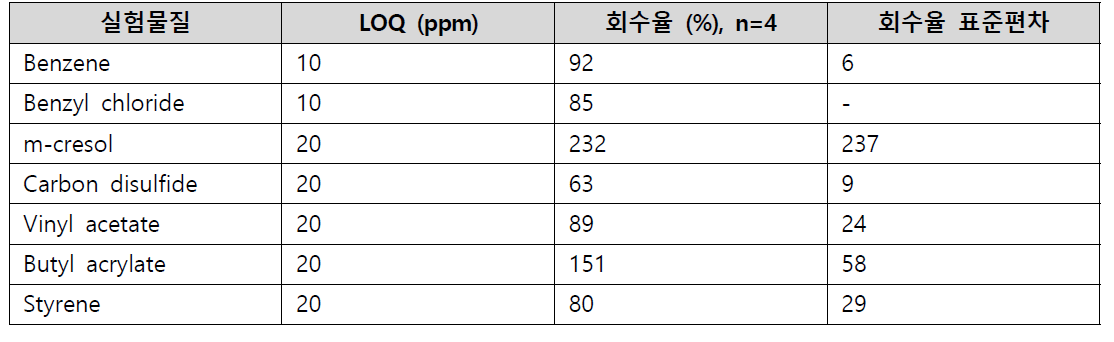 왜몰개 LOQ 및 회수율