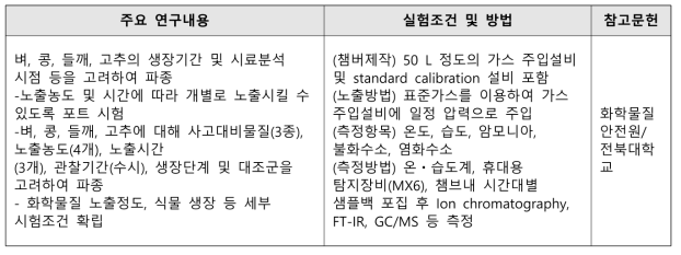 육상식물과 화학물질 노출 시 가시적인 표면영향 실험