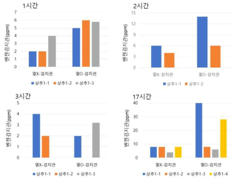 벤젠 직접노출 - 건조시간 및 가열정도에 따른 벤젠감지정도