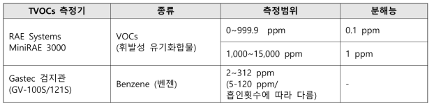 TVOC 측정기 규격