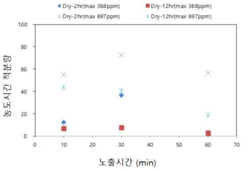 건조시간(2hr, 12hr)에 따른 벤젠 노출시간 적분량(ppm*min)