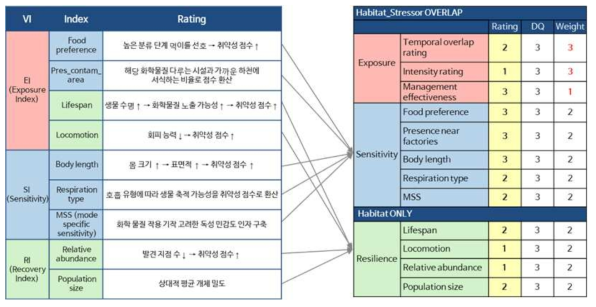 종별 취약성 평가 인자 재분류 및 등급화 예시