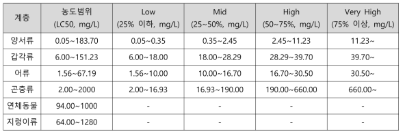 계층별 농도 범위 및 등급별 농도 구간