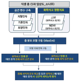 회복종말점 평가 방법론