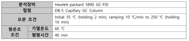 헤드스페이스-기체크로마토그래피 분석 기기조건