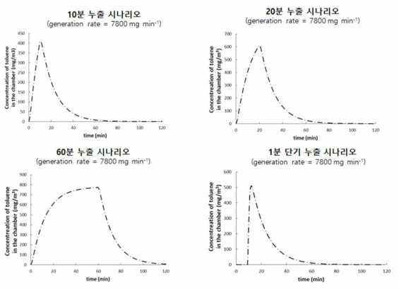 톨루엔 누출 시간에 따른 챔버 내 톨루엔 농도 변화 예측