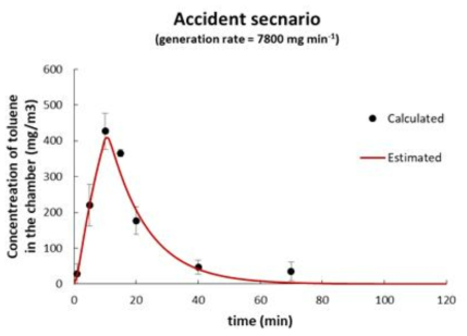 톨루엔의 10분 누출 시나리오와 실제 챔버 내 농도 비교
