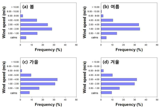 울산산업단지 계절별 풍속 frequency 결과