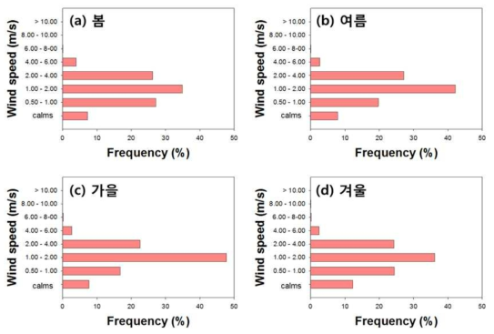 전주산업단지 계절별 풍속 frequency 결과