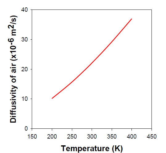 대기 온도에 따른 공기의 확산계수 변화 특성