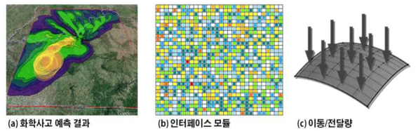 인터페이스 모듈의 개념도