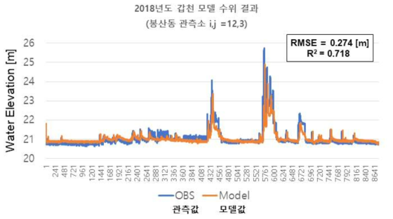 갑천 EFDC모델 수위 결과 (2018년도)