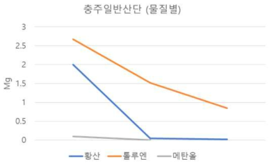 한강 본류 근접 충주일반산단 화학물질별 일일