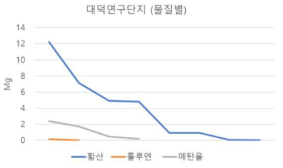 금강 본류 근접 대덕연구단지 화학물질별 일일 최대량