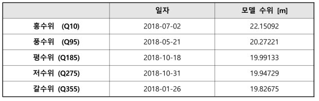 2018년 금강 EFDC-NIER 모델 수위[m] 및 일자 (대덕연구단지 지점 (i,j=623,11)).