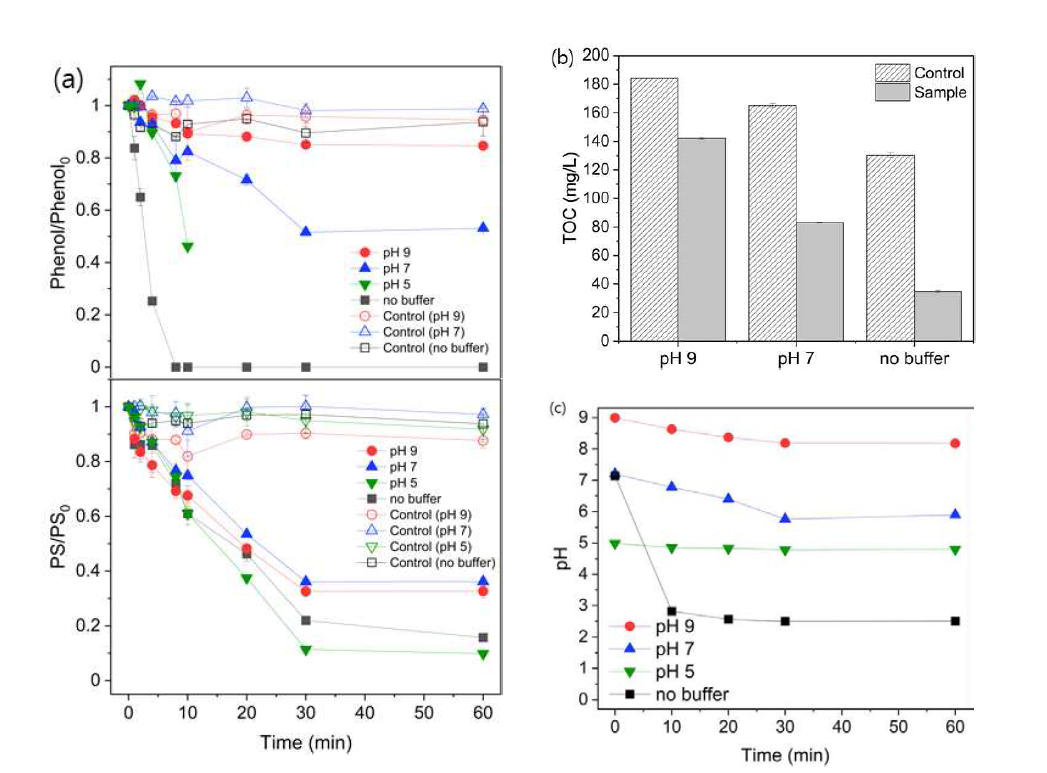 pH에 따른 (a) 페놀 제거율 및 과황산 분해율, (b) TOC량, (c) pH 변화량