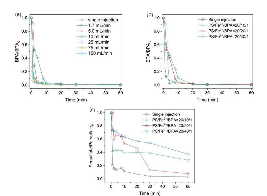 과황산과 액상의 2가 철 연속주입을 통한 슬러리상 비스페놀A 분해 실험 결과. (a) 액상의 2가 철 주입속도에 따른 비스페놀A 농도의 변화, (b) 액상의 2가 철 최종농도에따른 비스페놀A 농도의 변화, (c) 액상의 2가 철 최종농도에 따른 과황산 농도의 변화