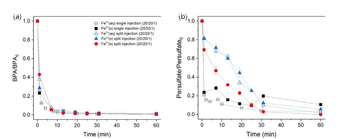 과황산과 고상의 2가 철 분할주입을 이용한 슬러리상 비스페놀A 분해 실험 결과 (a)비스페놀A 농도 변화, (b) 과황산 농도의 변화