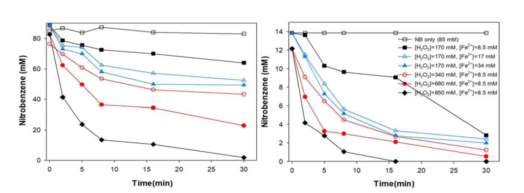 NAPL 상태의 니트로벤젠 펜톤 산화 처리(좌: 전량 추출, 우: 상등액 추출)