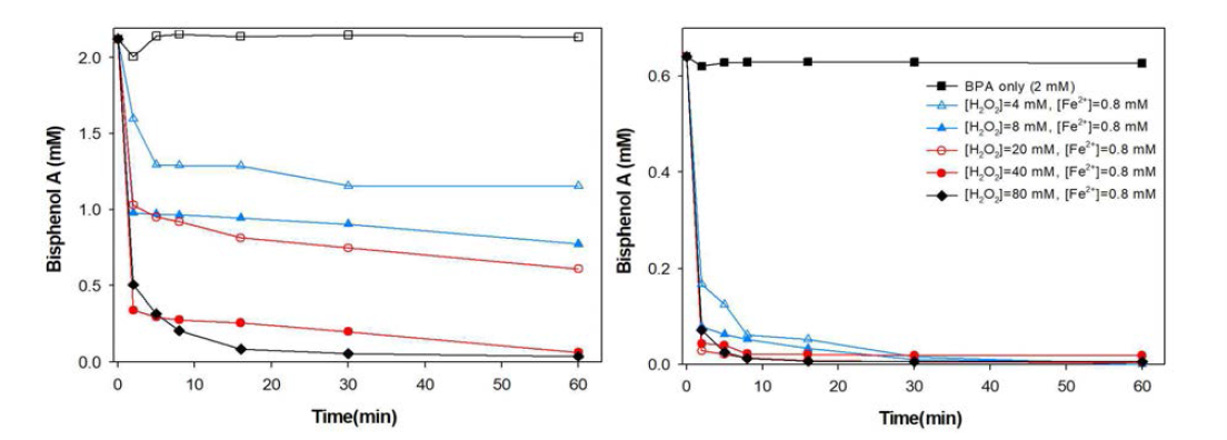 NAPL 상태의 비스페놀A 펜톤 산화 분해(좌: 전량 추출, 우: 상등액 추출)