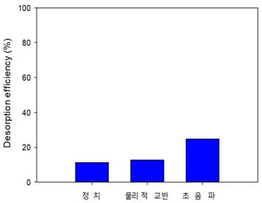 비스페놀A의 탈착법에 따른 퇴적토 탈착률