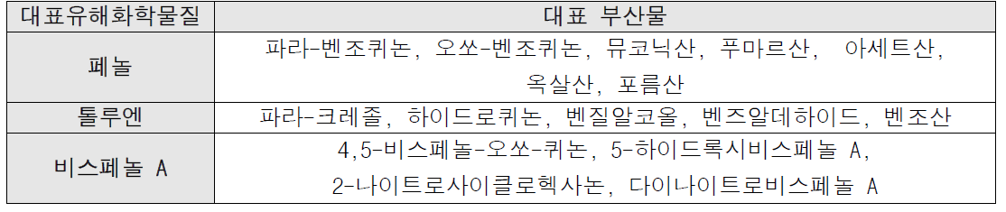 대상 유해화학물질 제거 시 발생하는 부산물