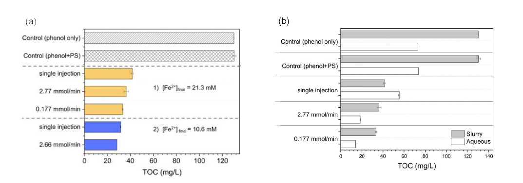 (a) 슬러리상 2가 철 몰랄 주입속도에 따른 TOC량. 노란색 막대와 파란색 막대의최종 주입된 2가철의 농도는 각각 21.3 mM, 10.6 mM이며, 주입속도에 따라 2가 철몰랄 주입속도가 변경됨. (b) 최종 주입된 2가 철의 농도가 21.3 mM일 때슬러리상과 액상 2가 철 몰랄 주입속도에 따른 TOC량
