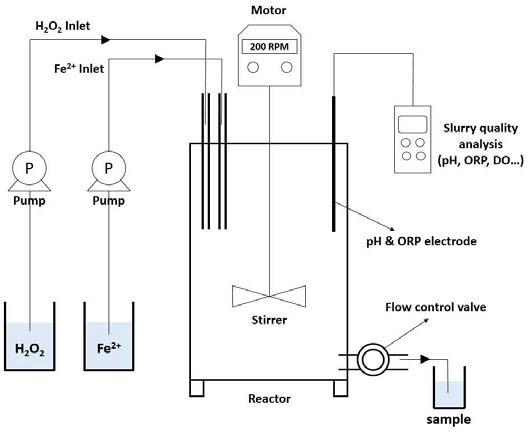 펜톤 반응을 이용한 무해화 실험을 위한 회분식 반응기 모식도