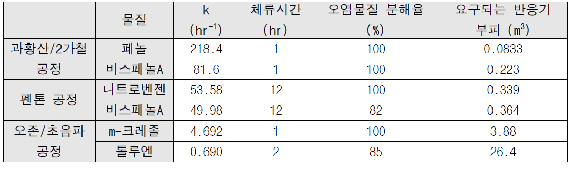 파일럿 플랜트 설계인자