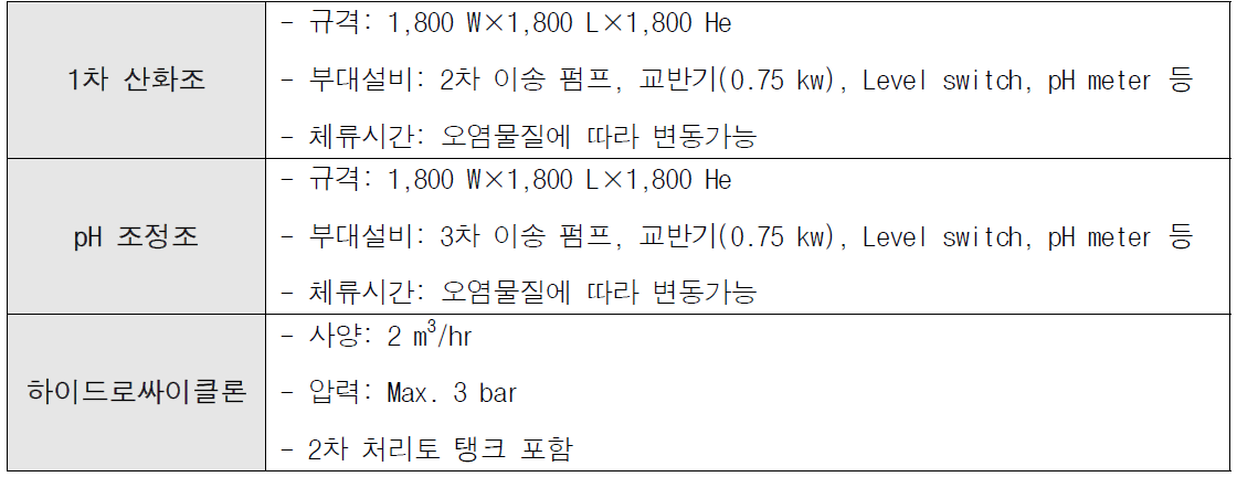 1차 무해화 공정 후단의 슬러리 고액 분리 공정의 규격 및 사양