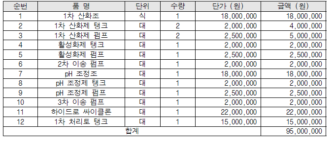 1차 무해화 공정 및 고액분리 공정 제작 단가