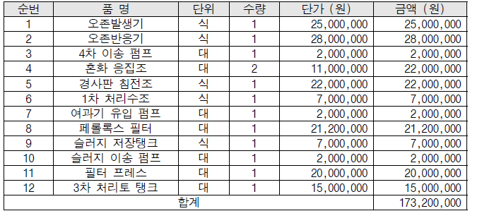 2차 무해화 공정 및 슬러리 고액 분리 공정 제작 단가