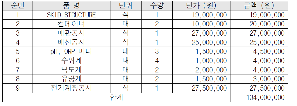 전기, 배관 등 기타 공사 단가