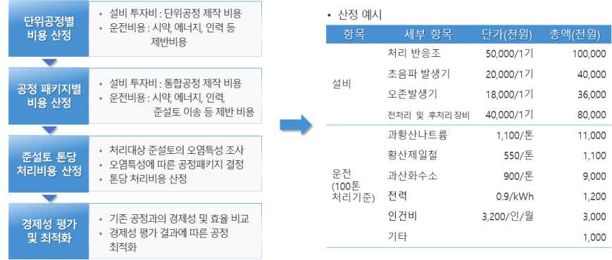 공정별 비용 산정에 따른 경제성 평가와 예시