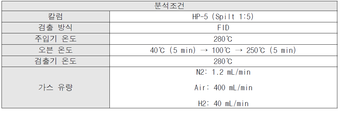 GC-FID 분석조건