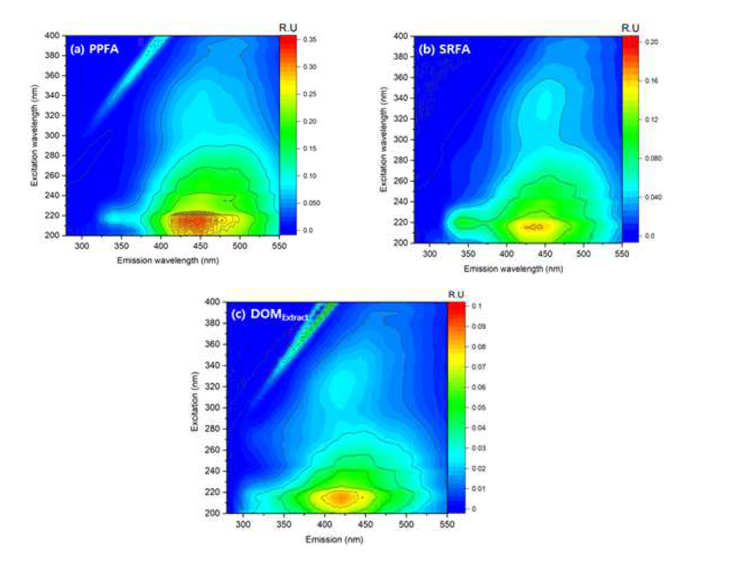 용존유기물질 EEMs 분석 (a) PPFA, (b) SRFA, (c) 용존유기물질 추출물