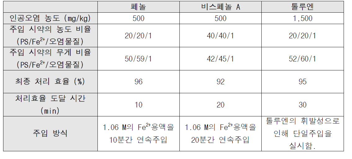 대상 유해화학물질 별 20 L 규모의 반응기를 이용한 과황산 공정의 처리효율