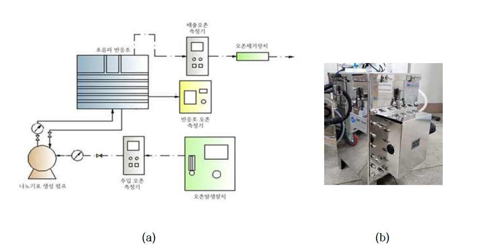 (a) 오존 나노기포/초음파 캐비테이션 공정 구성, (b) 개선된 초음파 반응조
