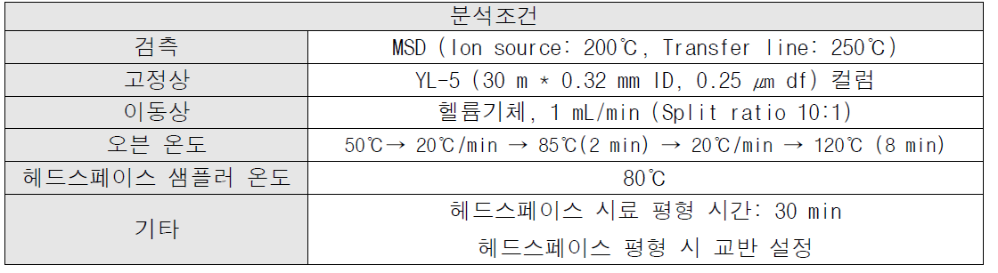 GC/MS 분석조건