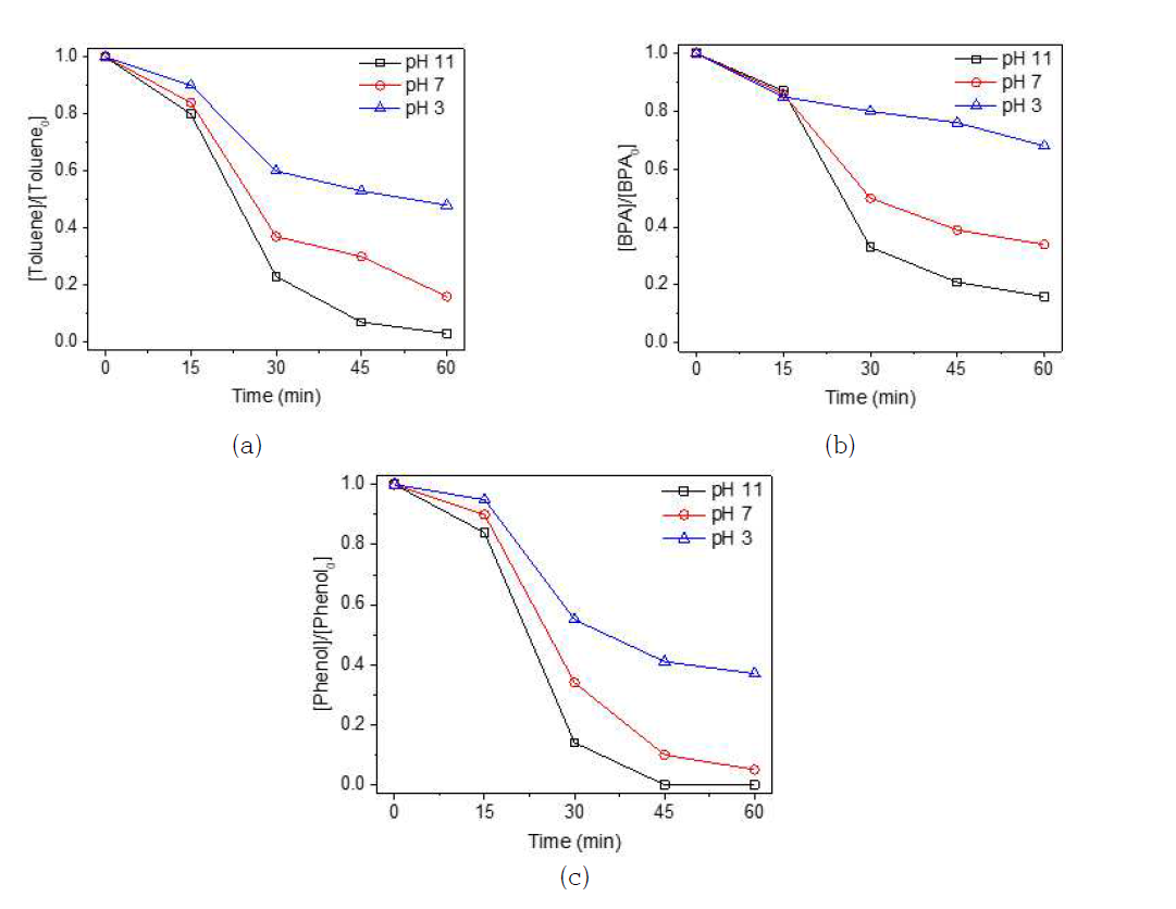 오존 나노기포/초음파 캐비테이션 공정에서 (a) 톨루엔, (b) 비스페놀 A, (c) 페놀분해 실험결과