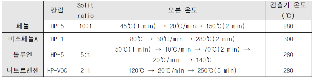 각 유해화학물질 별 GC-FID 조건