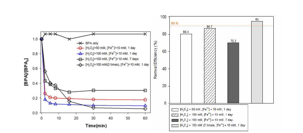 Scale-up 반응기를 이용한 퇴적토 내 용해상태의 비스페놀 A 펜톤산화분해