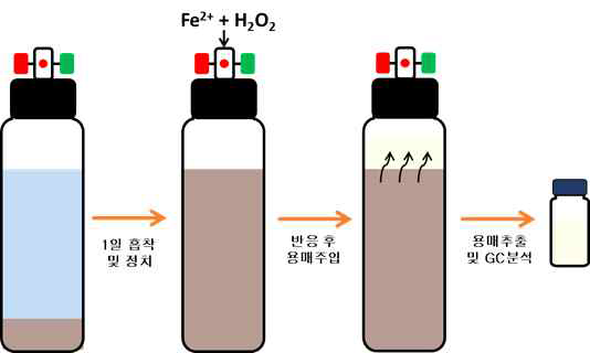 퇴적토 존재 시 대상물질 펜톤산화 분해