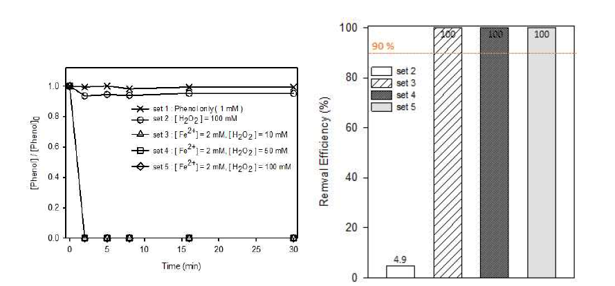 용해된 상태의 페놀 펜톤 산화 처리 실험 결과 및 처리효율