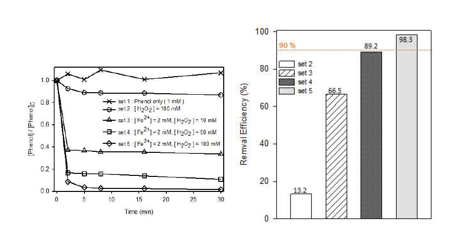 퇴적토 존재 시 페놀 펜톤 산화 처리 실험 결과 및 처리효율